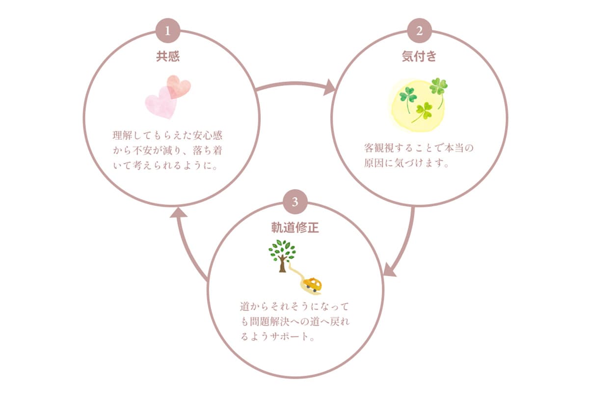 回復までの良いサイクルを作れる内容になってます