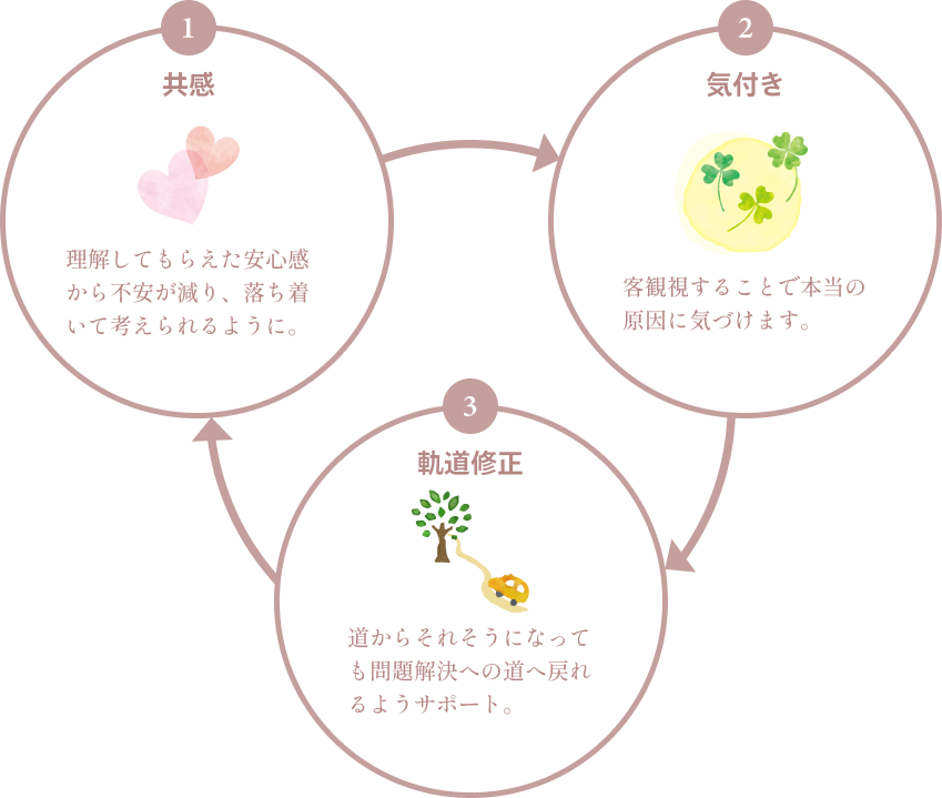 カウンセリング3step １共感。理解してもらえた安心感から不安が減り、落ち着いて考えられるように。 ２気付き。客観視することで本当の原因に気づけます。 ３軌道修正。道からそれそうになっても問題解決への道へ戻れるようサポート。